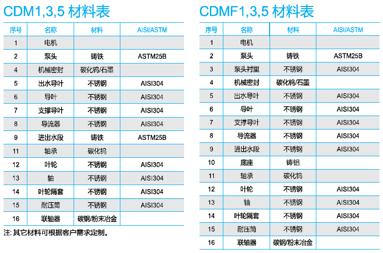 南方CDM1、3、5系列材料表
